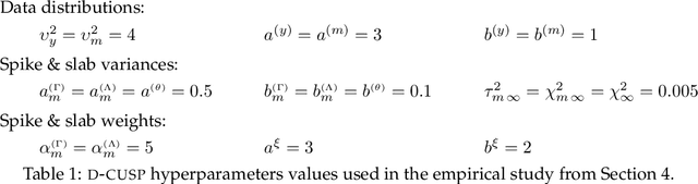 Figure 2 for Bayesian Joint Additive Factor Models for Multiview Learning