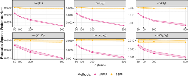 Figure 4 for Bayesian Joint Additive Factor Models for Multiview Learning