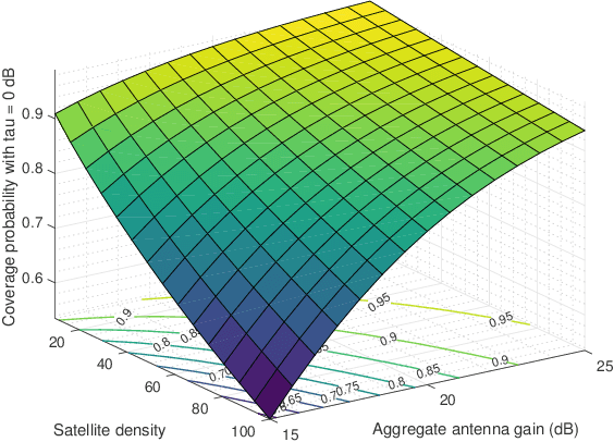 Figure 3 for An Analytical Framework for Downlink LEO Satellite Communications based on Cox Point Processes