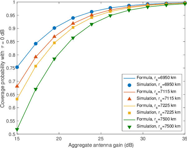 Figure 4 for An Analytical Framework for Downlink LEO Satellite Communications based on Cox Point Processes