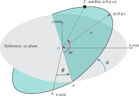 Figure 1 for An Analytical Framework for Downlink LEO Satellite Communications based on Cox Point Processes