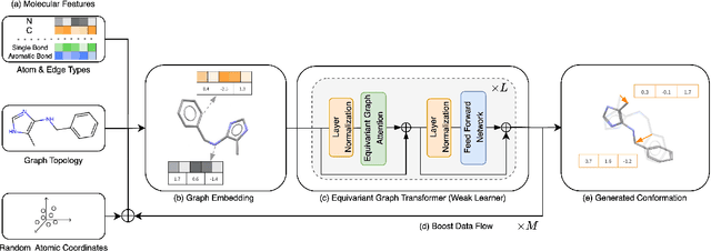 Figure 1 for EquiBoost: An Equivariant Boosting Approach to Molecular Conformation Generation