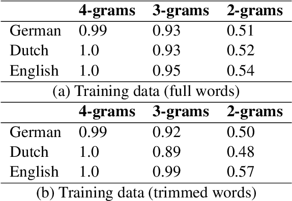 Figure 3 for A Computational Model for the Assessment of Mutual Intelligibility Among Closely Related Languages