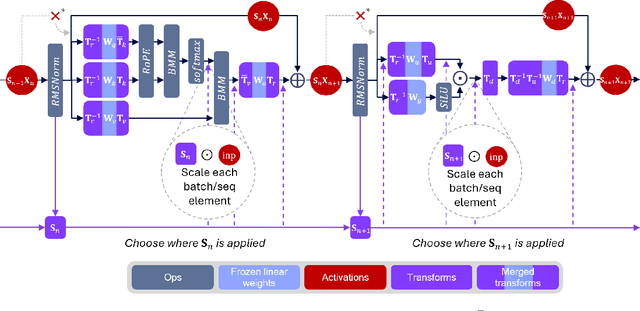 Figure 1 for FPTQuant: Function-Preserving Transforms for LLM Quantization