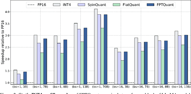 Figure 3 for FPTQuant: Function-Preserving Transforms for LLM Quantization