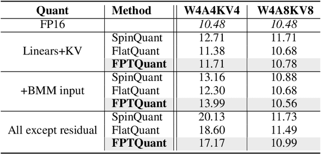 Figure 2 for FPTQuant: Function-Preserving Transforms for LLM Quantization