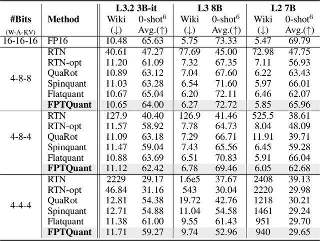 Figure 4 for FPTQuant: Function-Preserving Transforms for LLM Quantization