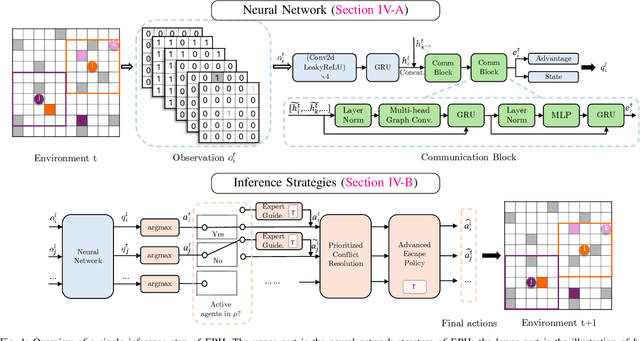 Figure 1 for Ensembling Prioritized Hybrid Policies for Multi-agent Pathfinding