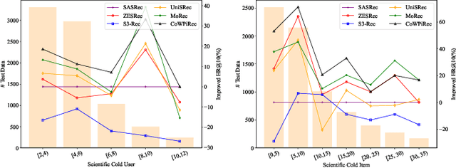 Figure 2 for Collaborative Word-based Pre-trained Item Representation for Transferable Recommendation