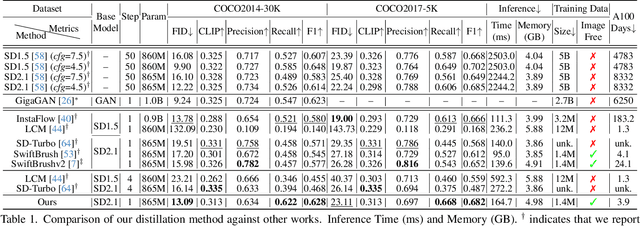 Figure 2 for One-Way Ticket:Time-Independent Unified Encoder for Distilling Text-to-Image Diffusion Models