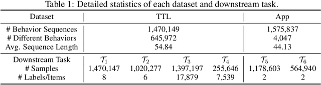 Figure 2 for AdaptSSR: Pre-training User Model with Augmentation-Adaptive Self-Supervised Ranking