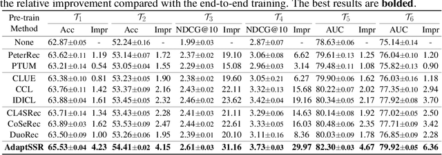 Figure 4 for AdaptSSR: Pre-training User Model with Augmentation-Adaptive Self-Supervised Ranking