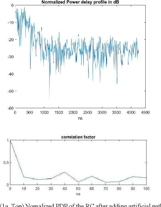Figure 1 for A Realisation of Channel Emulation in a Reverberation Chamber method for Over-the-Air Compliance Testing in Support of 3GPP Standardisation