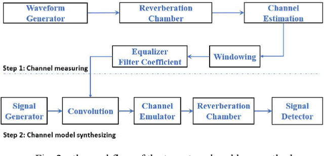 Figure 2 for A Realisation of Channel Emulation in a Reverberation Chamber method for Over-the-Air Compliance Testing in Support of 3GPP Standardisation