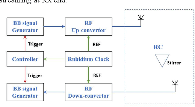 Figure 3 for A Realisation of Channel Emulation in a Reverberation Chamber method for Over-the-Air Compliance Testing in Support of 3GPP Standardisation