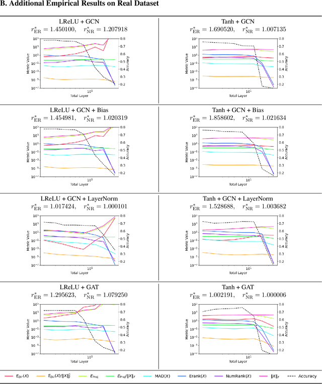 Figure 4 for Rethinking Oversmoothing in Graph Neural Networks: A Rank-Based Perspective
