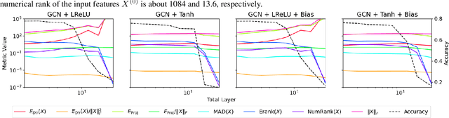 Figure 2 for Rethinking Oversmoothing in Graph Neural Networks: A Rank-Based Perspective