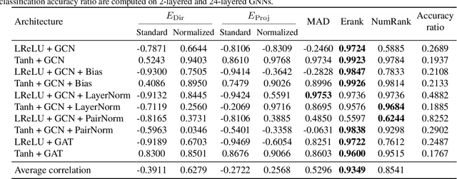 Figure 3 for Rethinking Oversmoothing in Graph Neural Networks: A Rank-Based Perspective