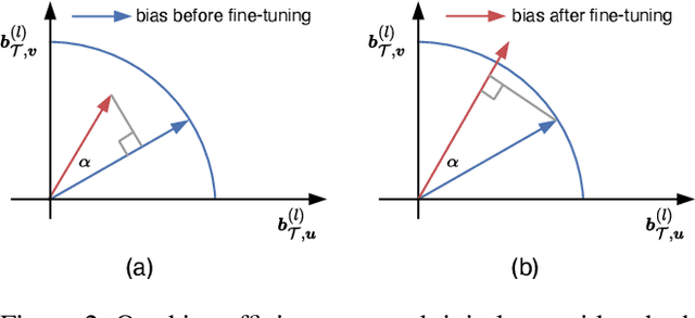 Figure 3 for BEFT: Bias-Efficient Fine-Tuning of Language Models
