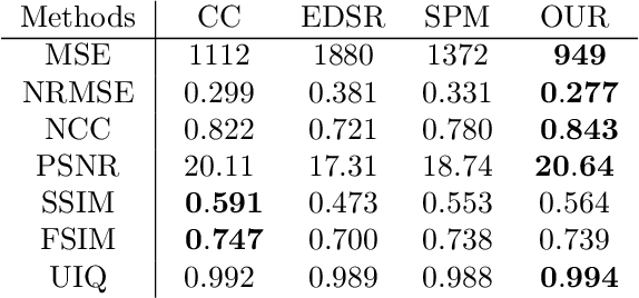 Figure 3 for Learning-Based and Quality Preserving Super-Resolution of Noisy Images