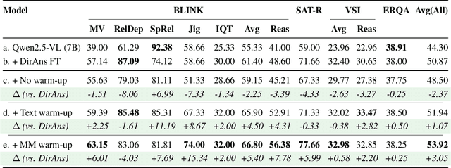 Figure 4 for Mull-Tokens: Modality-Agnostic Latent Thinking