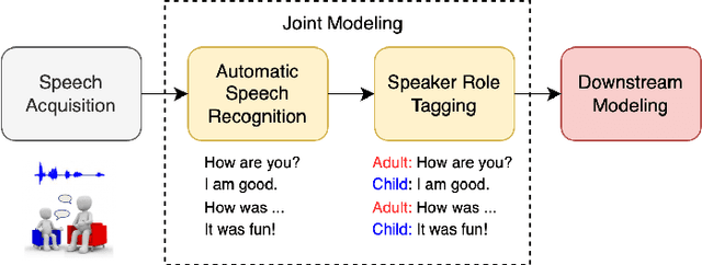 Figure 1 for Joint ASR and Speaker Role Tagging with Serialized Output Training