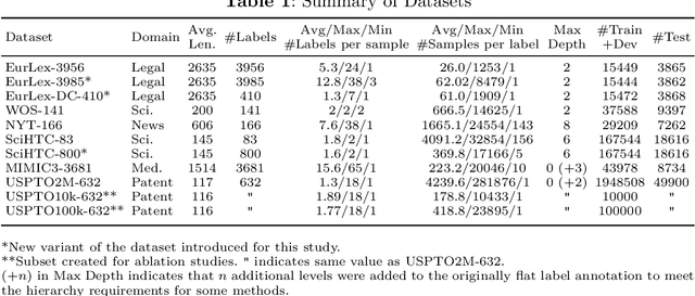 Figure 2 for Your Next State-of-the-Art Could Come from Another Domain: A Cross-Domain Analysis of Hierarchical Text Classification