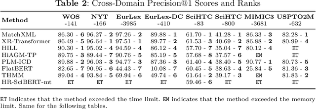 Figure 3 for Your Next State-of-the-Art Could Come from Another Domain: A Cross-Domain Analysis of Hierarchical Text Classification