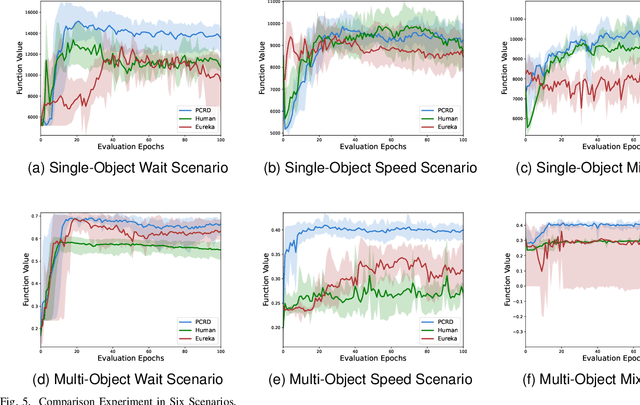 Figure 4 for An Automated Reinforcement Learning Reward Design Framework with Large Language Model for Cooperative Platoon Coordination
