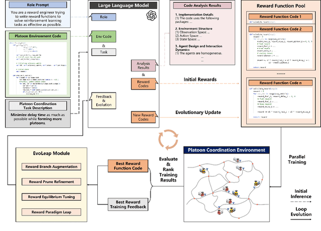 Figure 1 for An Automated Reinforcement Learning Reward Design Framework with Large Language Model for Cooperative Platoon Coordination