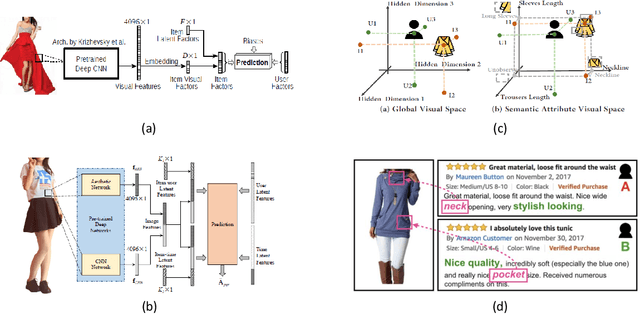 Figure 4 for Computational Technologies for Fashion Recommendation: A Survey