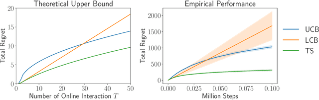 Figure 3 for Bayesian Design Principles for Offline-to-Online Reinforcement Learning