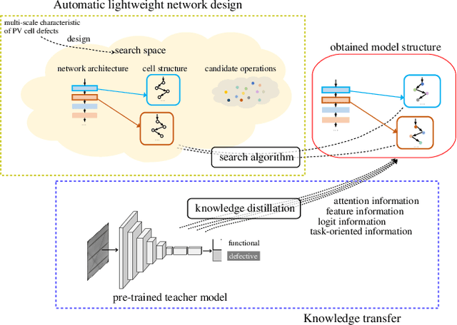 Figure 1 for A lightweight network for photovoltaic cell defect detection in electroluminescence images based on neural architecture search and knowledge distillation