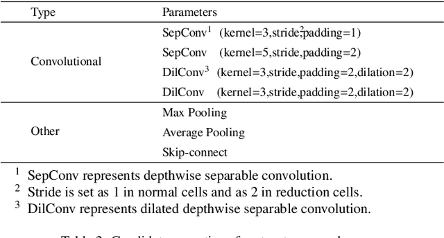 Figure 4 for A lightweight network for photovoltaic cell defect detection in electroluminescence images based on neural architecture search and knowledge distillation