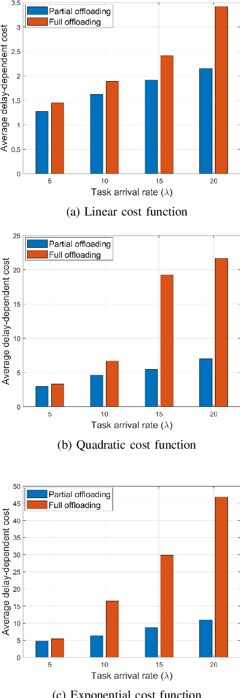 Figure 3 for Hybrid Online-Offline Learning for Task Offloading in Mobile Edge Computing Systems