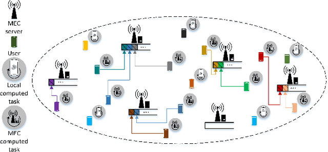 Figure 1 for Hybrid Online-Offline Learning for Task Offloading in Mobile Edge Computing Systems
