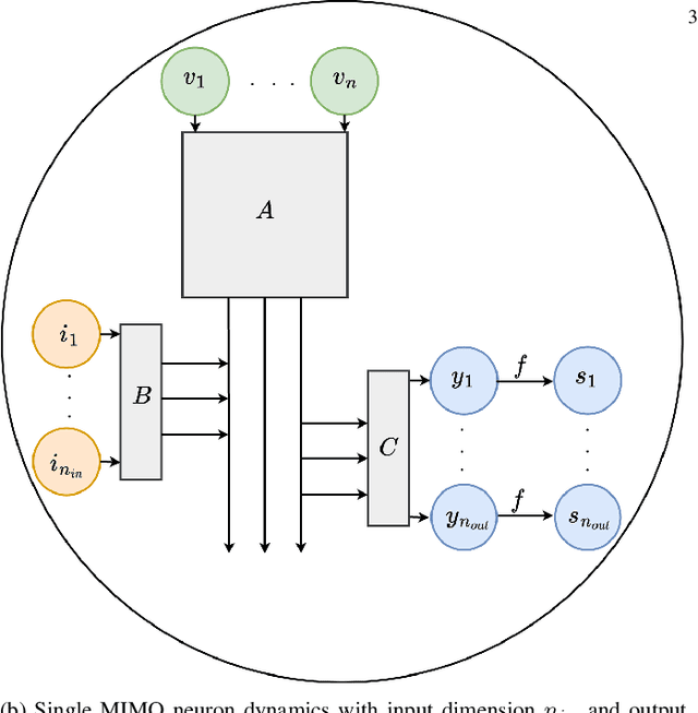 Figure 2 for State-Space Model Inspired Multiple-Input Multiple-Output Spiking Neurons