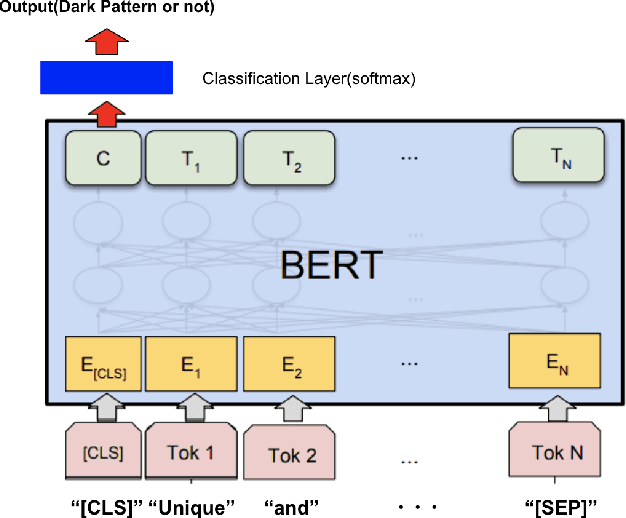 Figure 2 for Dark patterns in e-commerce: a dataset and its baseline evaluations