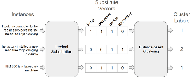 Figure 1 for Multilingual Substitution-based Word Sense Induction