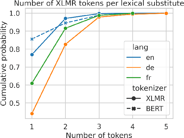 Figure 3 for Multilingual Substitution-based Word Sense Induction