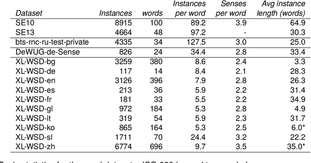Figure 2 for Multilingual Substitution-based Word Sense Induction