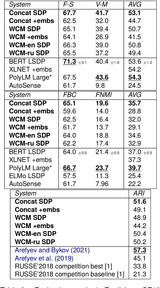 Figure 4 for Multilingual Substitution-based Word Sense Induction