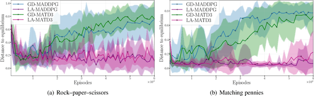 Figure 1 for Variational Inequality Methods for Multi-Agent Reinforcement Learning: Performance and Stability Gains