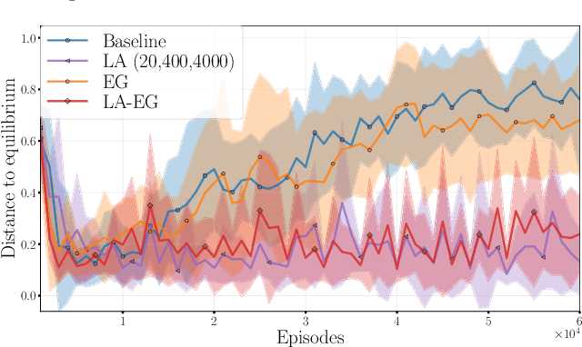 Figure 3 for Variational Inequality Methods for Multi-Agent Reinforcement Learning: Performance and Stability Gains