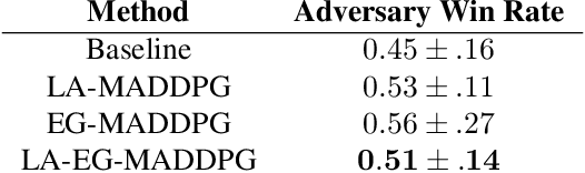 Figure 2 for Variational Inequality Methods for Multi-Agent Reinforcement Learning: Performance and Stability Gains