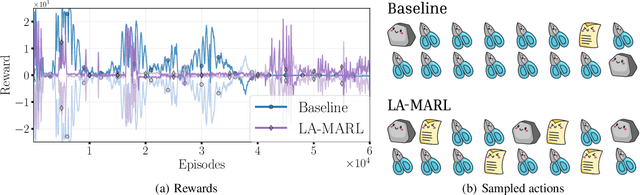 Figure 4 for Variational Inequality Methods for Multi-Agent Reinforcement Learning: Performance and Stability Gains