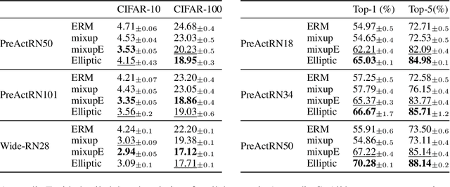 Figure 2 for Elliptic Loss Regularization