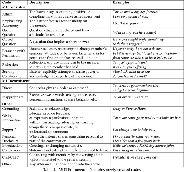 Figure 1 for Modeling Motivational Interviewing Strategies On An Online Peer-to-Peer Counseling Platform