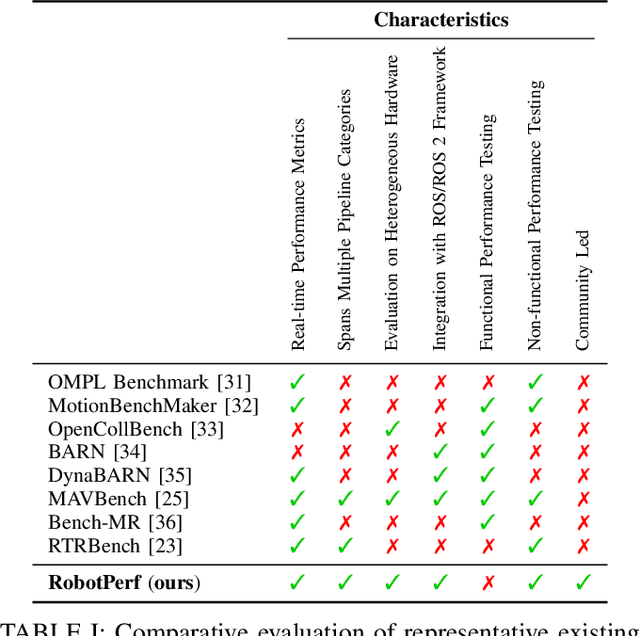 Figure 4 for RobotPerf: An Open-Source, Vendor-Agnostic, Benchmarking Suite for Evaluating Robotics Computing System Performance