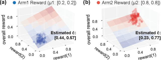 Figure 4 for Provably Efficient Multi-Objective Bandit Algorithms under Preference-Centric Customization